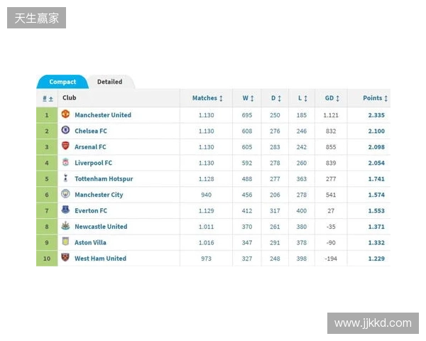 英超积分榜:阿森纳2分优势领跑,曼城、维拉分列二三位 英超积分榜:阿森纳2分优势领跑,曼城、维拉分列二三位
