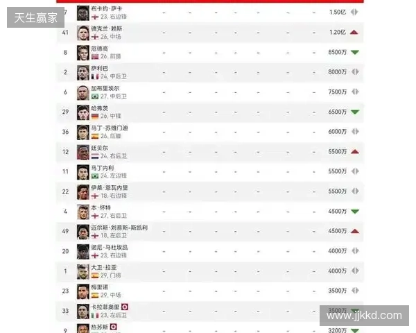 阿森纳球员身价变动：萨利巴上涨1000万欧，萨卡下跌1000万欧