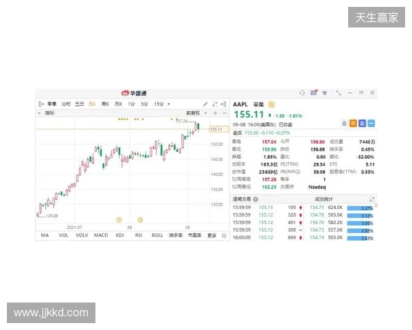 热刺上赛季财报:收入上涨7%达到5.653亿镑,净亏损9470万镑 热刺上赛季财报:收入上涨7%达到5.653亿镑,净亏损9470万镑