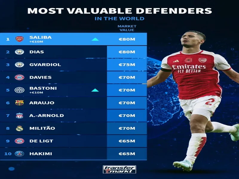 阿森纳球员身价变动：萨利巴上涨1000万欧，萨卡下跌1000万欧